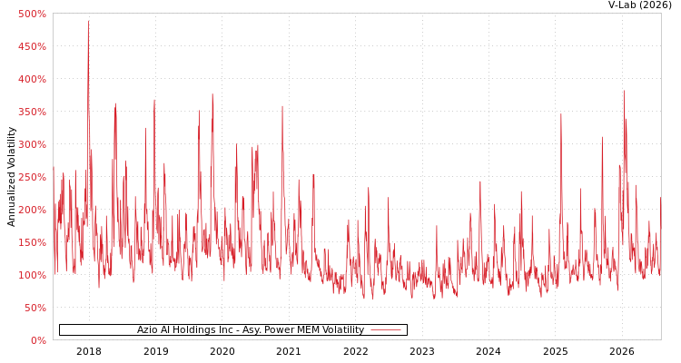 graph of Azio AI Holdings Inc APMEM