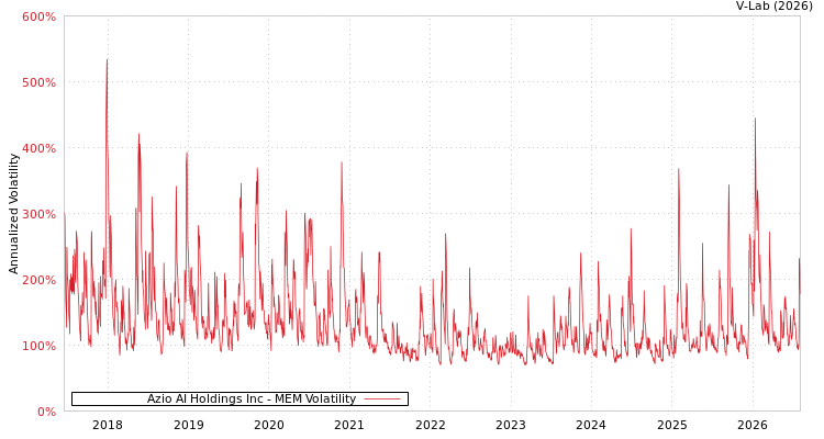 graph of Azio AI Holdings Inc MEM