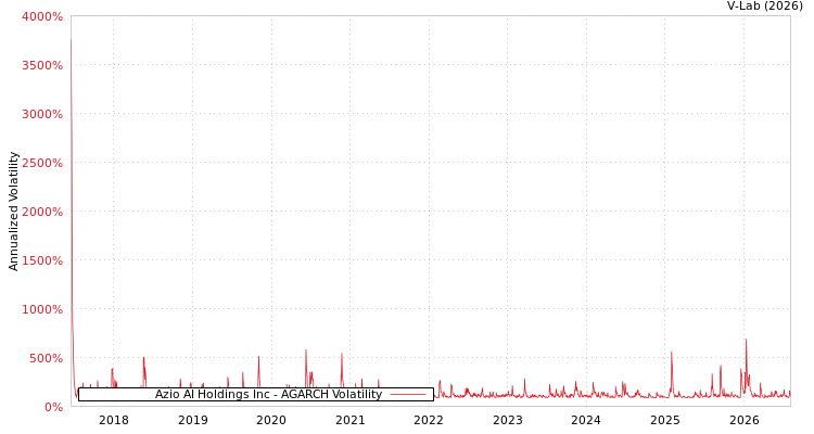 graph of Azio AI Holdings Inc AGARCH