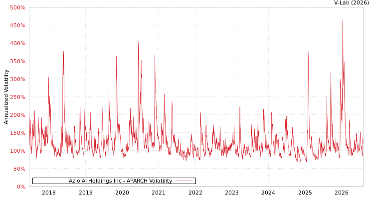 graph of Azio AI Holdings Inc APARCH