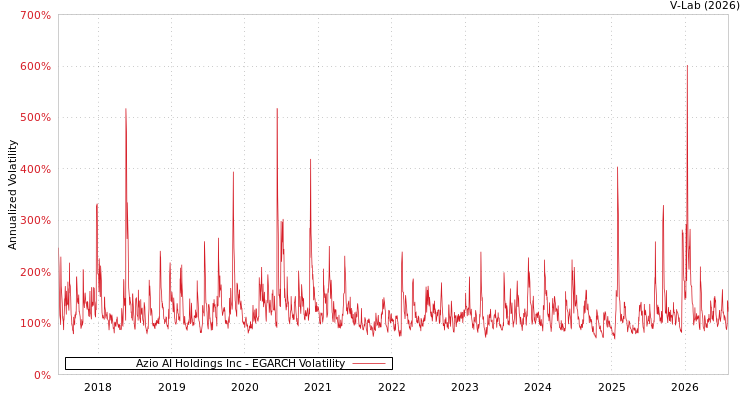 graph of Azio AI Holdings Inc EGARCH