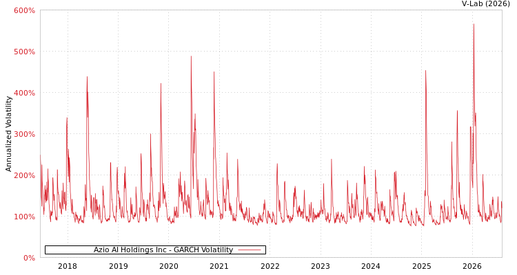 graph of Azio AI Holdings Inc GARCH