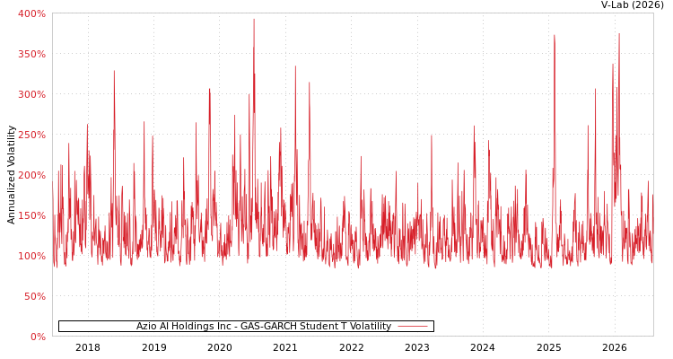 graph of Azio AI Holdings Inc GAS-GARCH-T