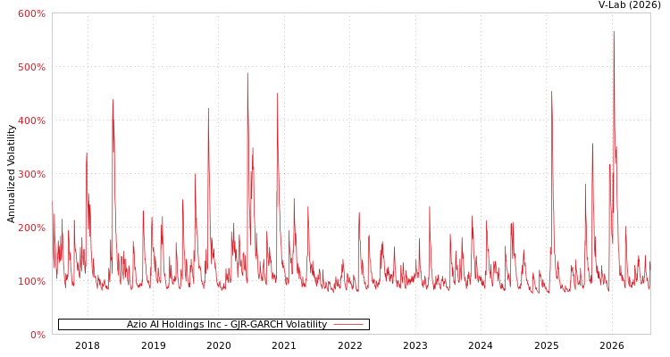 graph of Azio AI Holdings Inc GJR-GARCH