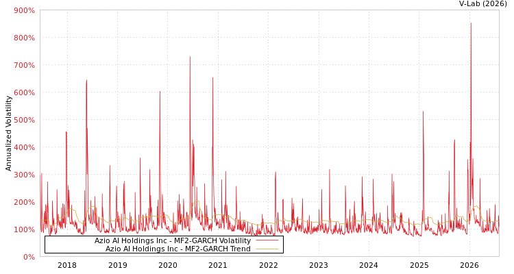 graph of Azio AI Holdings Inc MF2-GARCH