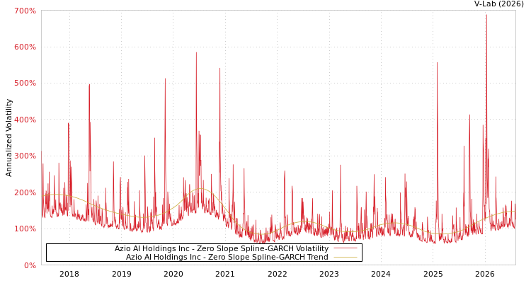 graph of Azio AI Holdings Inc S0GARCH