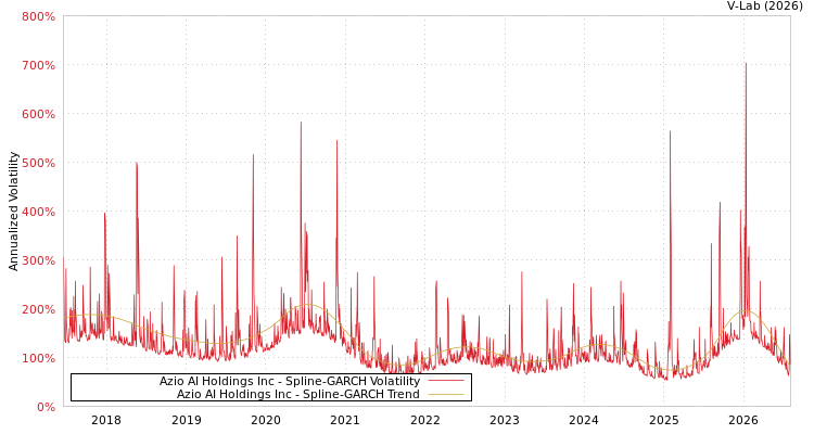 graph of Azio AI Holdings Inc SGARCH