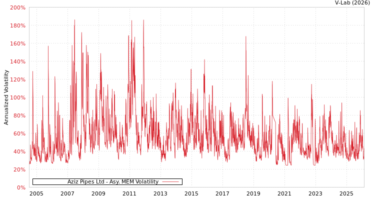 graph of Aziz Pipes Ltd AMEM