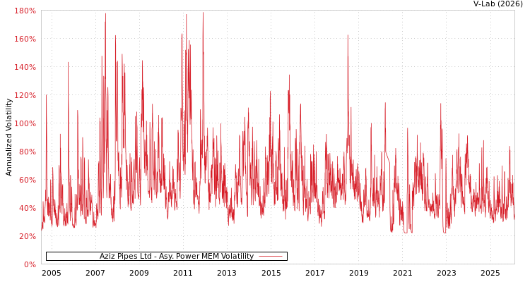 graph of Aziz Pipes Ltd APMEM