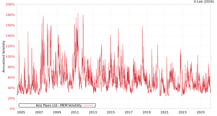 graph of Aziz Pipes Ltd MEM