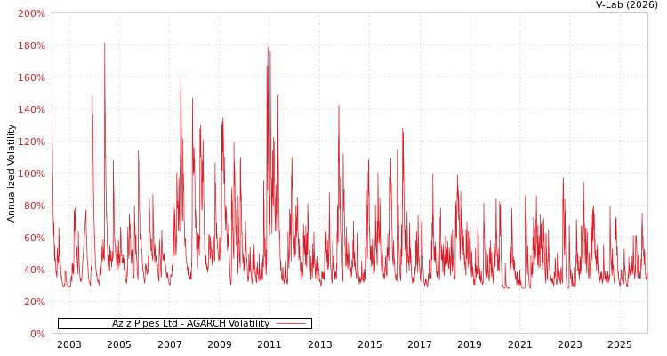 graph of Aziz Pipes Ltd AGARCH