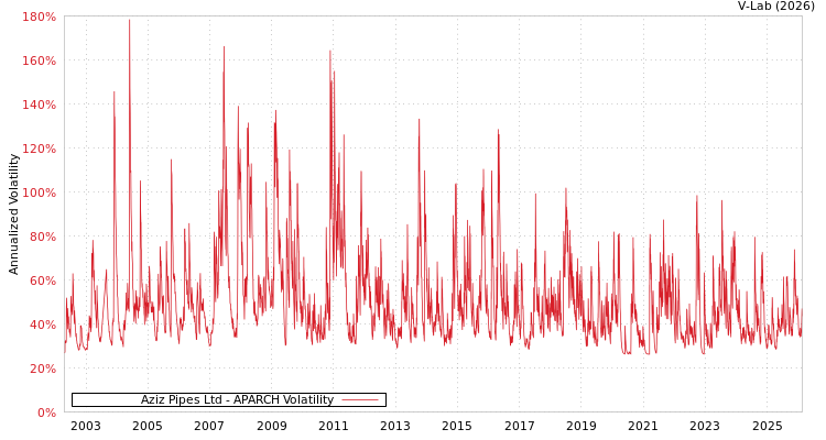 graph of Aziz Pipes Ltd APARCH
