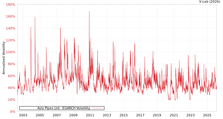 graph of Aziz Pipes Ltd EGARCH