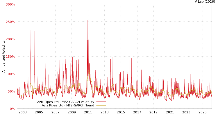 graph of Aziz Pipes Ltd MF2-GARCH