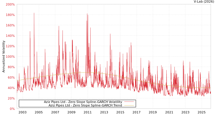 graph of Aziz Pipes Ltd S0GARCH