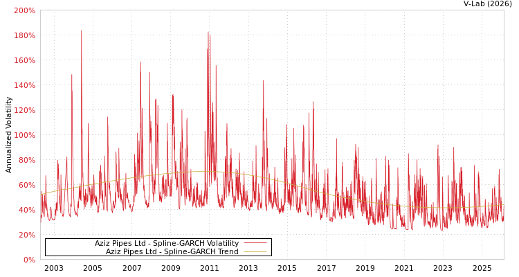 graph of Aziz Pipes Ltd SGARCH