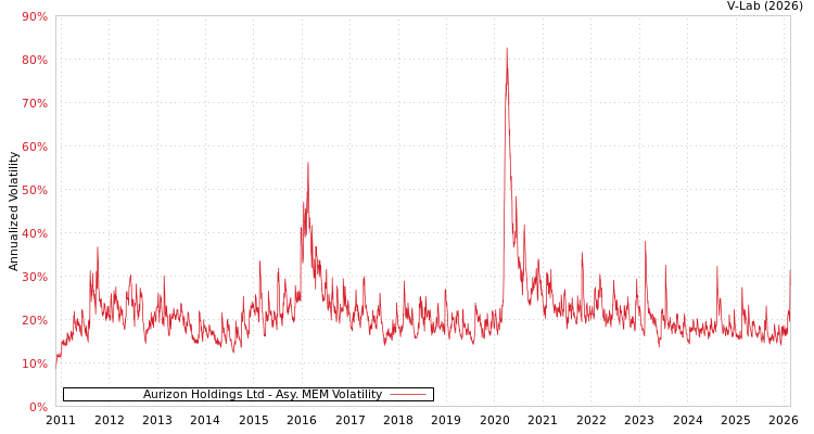 graph of Aurizon Holdings Ltd AMEM