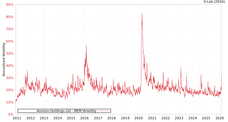 graph of Aurizon Holdings Ltd MEM