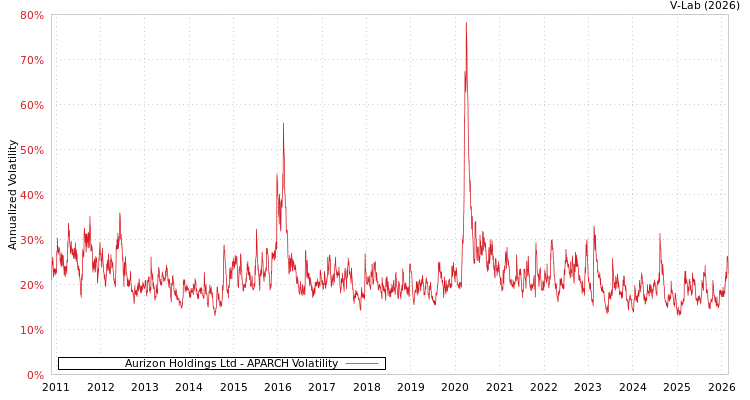 graph of Aurizon Holdings Ltd APARCH