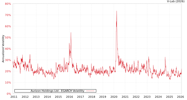graph of Aurizon Holdings Ltd EGARCH