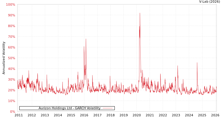 graph of Aurizon Holdings Ltd GARCH