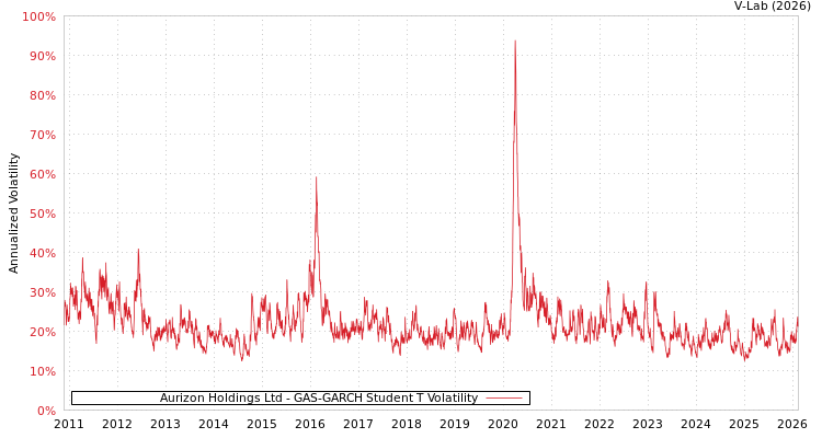 graph of Aurizon Holdings Ltd GAS-GARCH-T