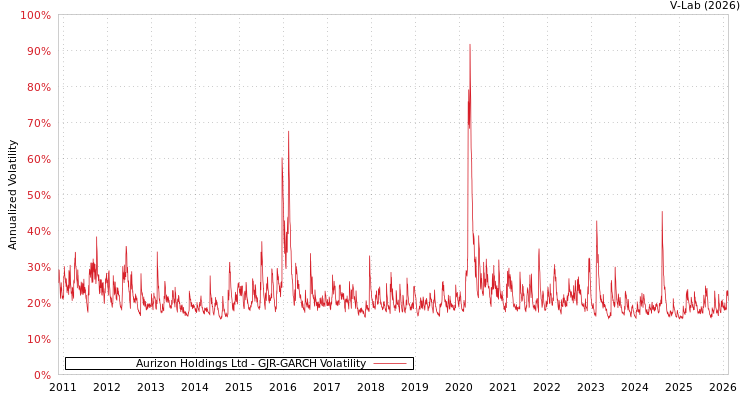 graph of Aurizon Holdings Ltd GJR-GARCH