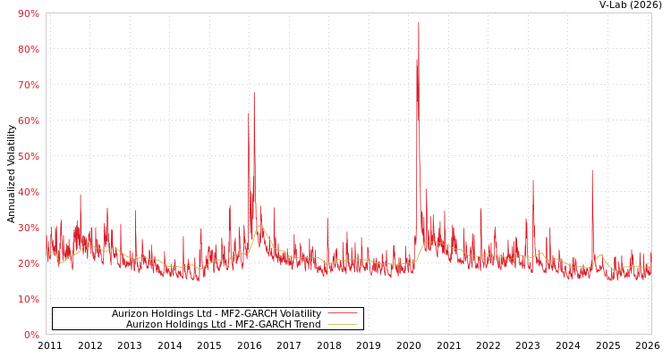 graph of Aurizon Holdings Ltd MF2-GARCH