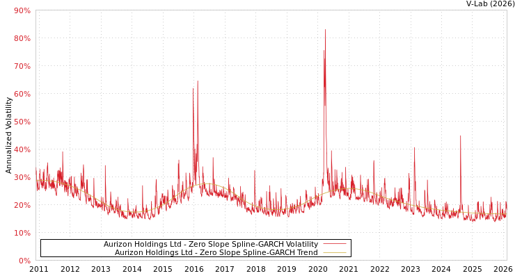 graph of Aurizon Holdings Ltd S0GARCH