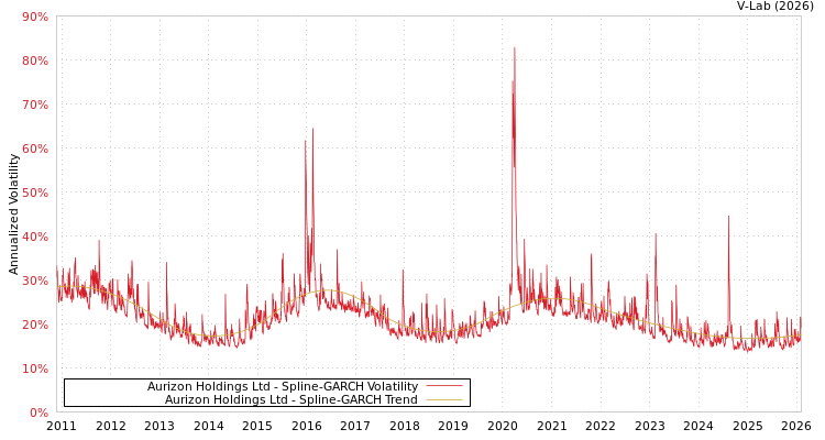 graph of Aurizon Holdings Ltd SGARCH