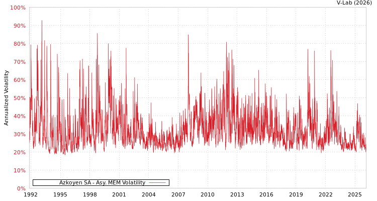 graph of Azkoyen SA AMEM