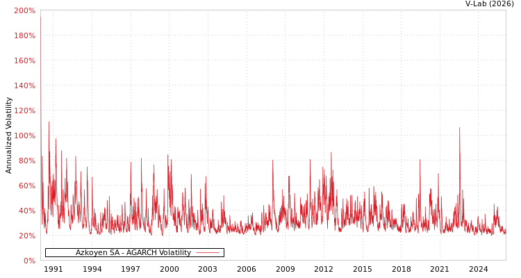 graph of Azkoyen SA AGARCH