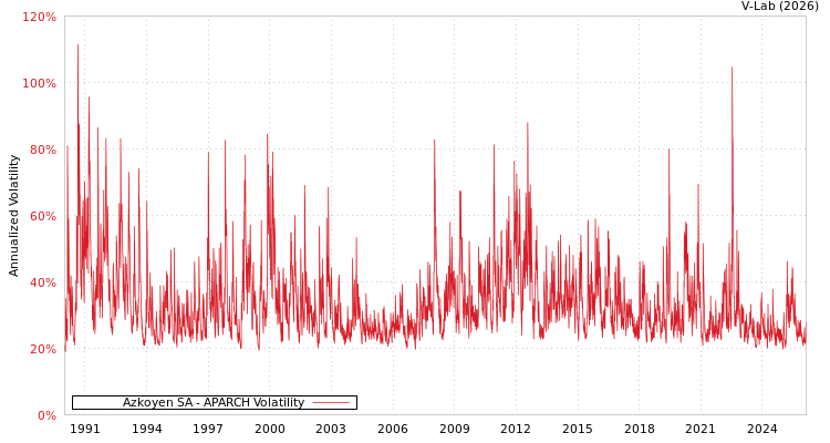 graph of Azkoyen SA APARCH