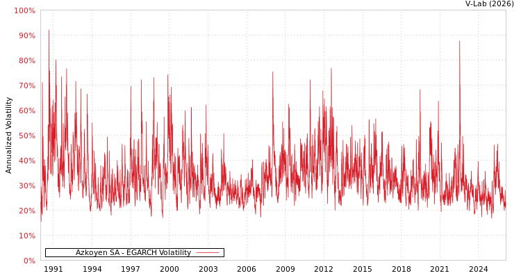 graph of Azkoyen SA EGARCH