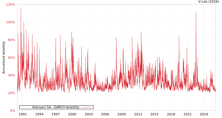 graph of Azkoyen SA GARCH
