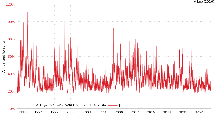 graph of Azkoyen SA GAS-GARCH-T