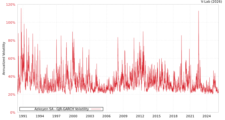 graph of Azkoyen SA GJR-GARCH