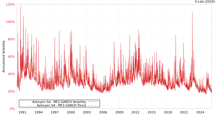 graph of Azkoyen SA MF2-GARCH
