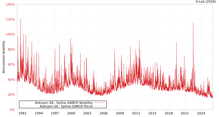 graph of Azkoyen SA SGARCH