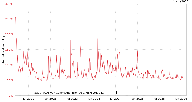 graph of Saudi AZM FOR Comm And Info AMEM