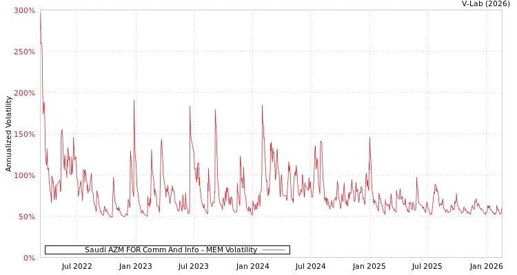 graph of Saudi AZM FOR Comm And Info MEM