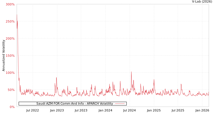 graph of Saudi AZM FOR Comm And Info APARCH