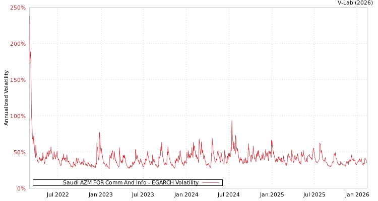 graph of Saudi AZM FOR Comm And Info EGARCH
