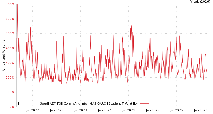 graph of Saudi AZM FOR Comm And Info GAS-GARCH-T