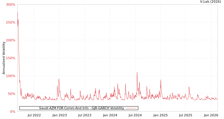graph of Saudi AZM FOR Comm And Info GJR-GARCH