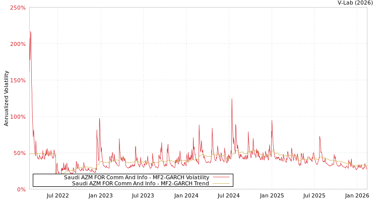 graph of Saudi AZM FOR Comm And Info MF2-GARCH