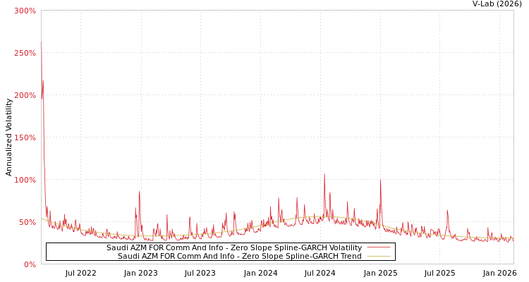 graph of Saudi AZM FOR Comm And Info S0GARCH