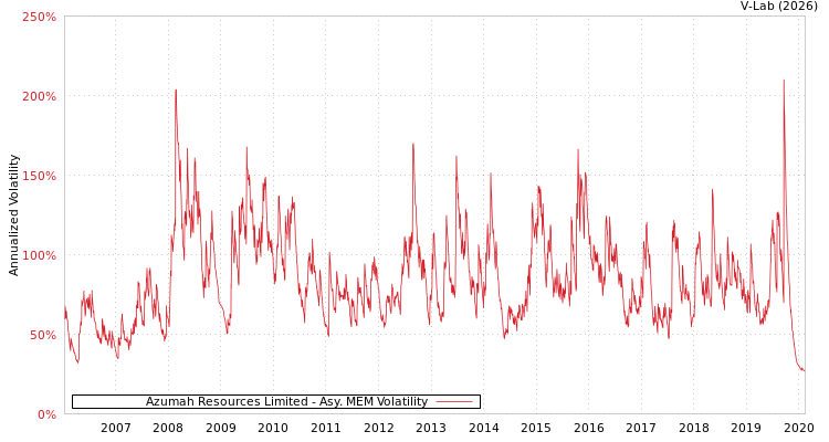 graph of Azumah Resources Limited AMEM