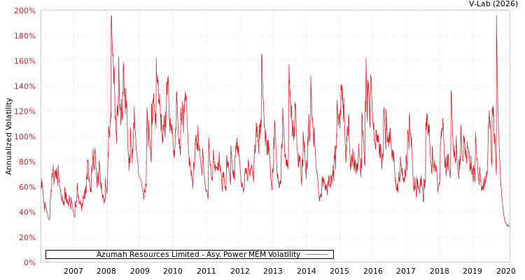 graph of Azumah Resources Limited APMEM
