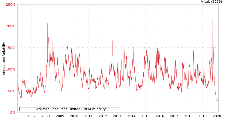 graph of Azumah Resources Limited MEM